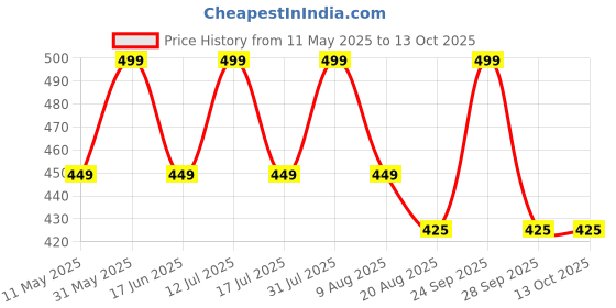 amazon.in CLOUDSALE Premium Zinc Alloy Matt Red, Exterior Styling Badges, Decals & Emblems for Jimny (Pack of 1) Price History Graph from 11 May 2025 to 13 Oct 2025
