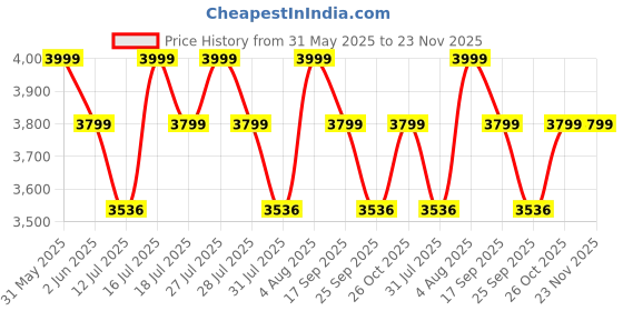 amazon.in Cloudsale Steering Controls Music both side for Innova Crysta Price History Graph from 31 May 2025 to 22 Nov 2025