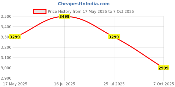 amazon.in CLOUDSALE Steering Wheel Paddle Shifter Extension Compatible for i30 n 2020-2022 Veloster KONA N Series Elantra i20n Avante(Red) Price History Graph from 17 May 2025 to 7 Oct 2025