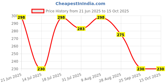amazon.in CLOUDSALE ; Your Store. Your Place Car Gear Shift knob Silicon Cover for Automatic Transmission only cloudsale ; your store. your place Price History Graph from 21 Jun 2025 to 15 Oct 2025