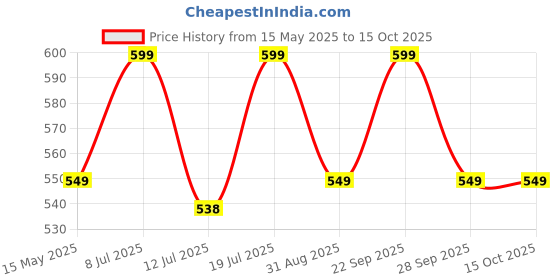amazon.in cloudsale ; your store. your place CLOUDSALE H1 LED Headlight Male Adapter Plug Single Diode Converter Wiring Harness Socket Extension Converter Cable Lines For Headlights Bulb(H1,Pack of 2) Wiring cables cloudsale ; your store. your place Price History Graph from 15 May 2025 to 15 Oct 2025