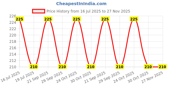 amazon.in CLOUDSALE ; Your Store. Your Place Festoon 9 LED Bulb 31mm C5W C10W Car Dome Light Auto Interior Map Roof Reading Lamp DC 12V White (Pack of 1) Price History Graph from 16 Jul 2025 to 27 Nov 2025
