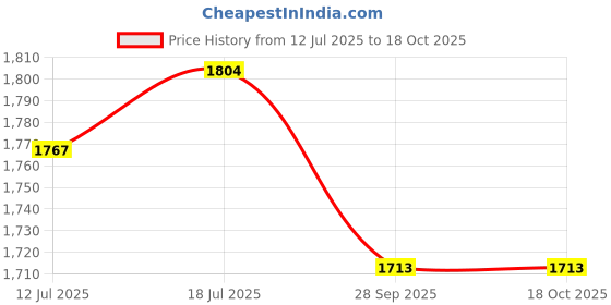 amazon.in CLOUDSALE ; Your Store. Your Place H9/H9/H11/H16 Led 6500K Headlight Bulbs COB Chip (72W, 9000lm, 1 Year Warranty, White) cloudsale ; your store. your place Price History Graph from 12 Jul 2025 to 18 Oct 2025