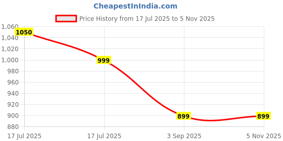 amazon.in CLOUDSALE ; Your Store. Your Place LED Car Fog Light 30SMD 3030 BA15D P13W DC 12V-24V (Size: H8/H9/H11, White) | Set of 2 Price History Graph from 17 Jul 2025 to 5 Nov 2025