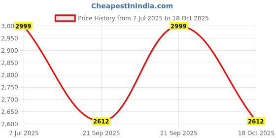 amazon.in CLOUDSALE ; Your Store. Your Place led White fog lamp 4 inch 60w 8000lm with Yellow drl ring turn indicator with 3 cree led lens only Compatible With Suzuki (2 pcs) Price History Graph from 7 Jul 2025 to 18 Oct 2025