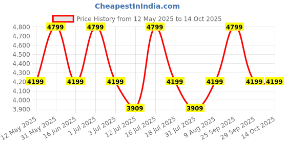 amazon.in CLOUDSALE ; Your Store. Your Place New Matt Carbon Fiber Exhaust Pipe Tips Muffler with LED Lights Universal fitment(Red) Price History Graph from 12 May 2025 to 13 Oct 2025