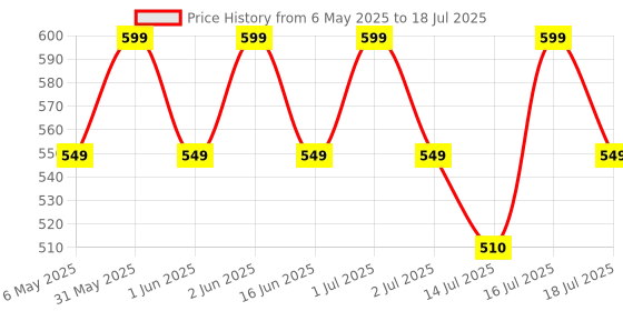 amazon.in CLOUDSALE ; Your Store. Your Place Rotary Car Engine Start Stop Button Gear-Shap, Alloy Metal Ignition Switch Decorative Pust start start switch Engine Cover (Batman Design Silver) Price History Graph from 6 May 2025 to 16 Jul 2025