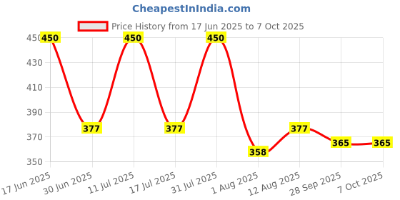 amazon.in CLOUDSALE ; Your Store. Your Place T15 LED Bulb Super Bright 45 SMD 10w 1000lm 6000K Canbus Error Free Bulbs Fit For Auto Backup Reverse Lights - Pack of 2 (White) Price History Graph from 17 Jun 2025 to 7 Oct 2025