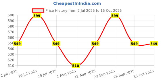 amazon.in CLOUDSALE ; Your Store. Your Place TD-22 High VF Rotates Low VF Auto Car RCA Stereo Audio Levels Speakers Converters Brown Colour Price History Graph from 2 Jul 2025 to 15 Oct 2025