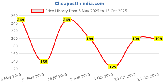 amazon.in cloudsell Hair Oil Applicator Comb, Smooth Root Bottle For Scalp Oil, Anti-Loss Lotion Dispenser, Anti-Leak, 10Ml Scale Control, Salon Care, Oily/Greasy Hair, Transparent (Pack Of 1) cloudsell Price History Graph from 6 May 2025 to 14 Oct 2025