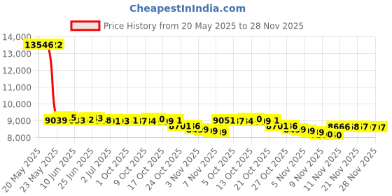 amazon.in cloudstyle Men's Suit Jacket One Button Slim Fit Sport Coat Business Daily Blazer cloudstyle Price History Graph from 20 May 2025 to 28 Nov 2025