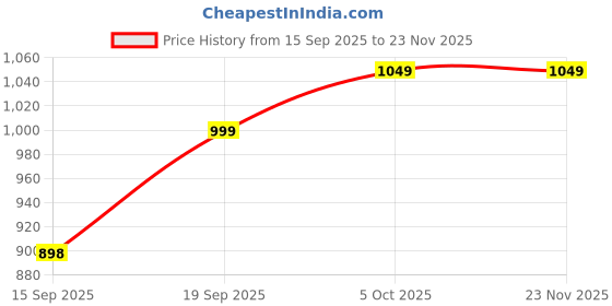 amazon.in CLOUDTAB Electric Nail Clipper with LED Light, 2-Speed Automatic Nail Trimmer & Nail File | Rechargeable Safety Fingernail Cutter for Kids, Elderly, Caregivers | 2-in-1 Manicure Tool Price History Graph from 15 Sep 2025 to 22 Nov 2025