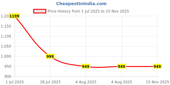amazon.in CLOUDTAB Weekly Pill Organizer Vitamin Container | Stackable 3 Times a Day Pill Box with 21-Compartments | 7-Day Vitamin, Medicine & Supplement Dispenser with Triple-Layer Seal | Pill Container Travel-Friendly Pill Case Price History Graph from 1 Jul 2025 to 15 Nov 2025