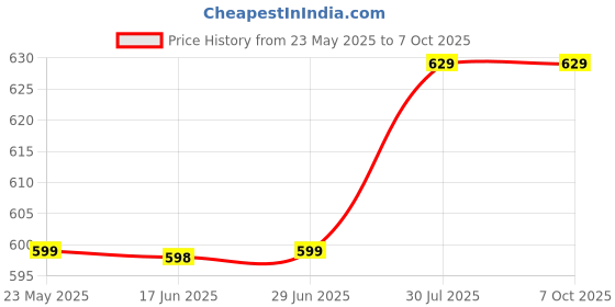 amazon.in CLOUDTAB Wireless USB Rechargeable Mini Electric Chopper | Food Processor Blender Grinder Mincer for Garlic, Ginger, Onion, Vegetables, Meat, Nuts Stainless Steel Blades (250 ml, Multicolor, 37 Watts) Price History Graph from 23 May 2025 to 7 Oct 2025