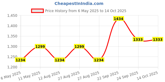 amazon.in CLOUDTAIL CHOICE Vibro Shape Vibration Heating Relaxing Slimming Shape Fat Burner Fitness Belt Price History Graph from 6 May 2025 to 14 Oct 2025
