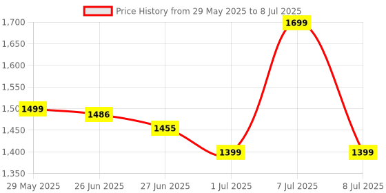 amazon.in CLOUDTAIL Wireless Video Games for tv Gaming Retro Gaming Console with Game Stick 1080p Plug & Play TV Video Game Set for 2 Player with 9Emulator for Kids & Old School Station Video Game Price History Graph from 29 May 2025 to 8 Jul 2025