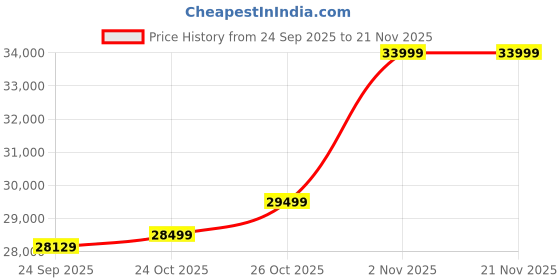 amazon.in CloudVU Computer CPU Core i7-4770, GPU Quadro K2200 4GB+16GB RAM,1TB SSD,HDMI,VGA,1GBs LAN,USB 3.0+Windows 11 License | PC Trading&Editing (Graphics Card Quadro K2200, 1TB NVMe SSD,16GB ram) Price History Graph from 24 Sep 2025 to 21 Nov 2025