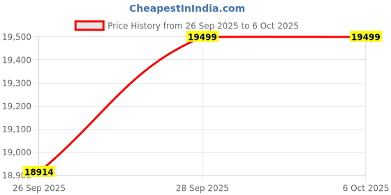 amazon.in CloudVU Desktop Computer PC,Core i7-4770, 16GB RAM, 1TB SSD, HDMI, VGA, Gigabit Ethernet LAN, USB 3.0,HD Graphics, Windows 11 Home License + Basic Software Installed | Tower PC (1024, GB, 16, GB) Price History Graph from 26 Sep 2025 to 6 Oct 2025
