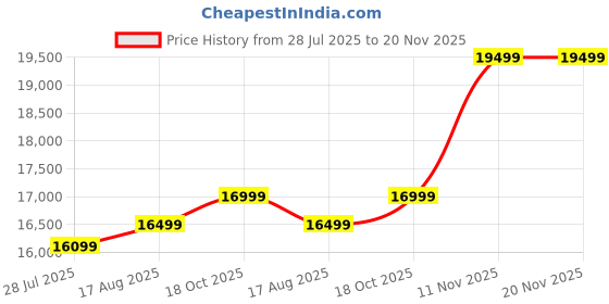 amazon.in CloudVU Desktop Computer PC,Core i7-4770, 8GB RAM, 1024GB SSD, HDMI, VGA, Gigabit Ethernet LAN, USB 3.0,HD Graphics, Windows 11 Home License + Basic Software Installed | Tower PC Price History Graph from 28 Jul 2025 to 20 Nov 2025