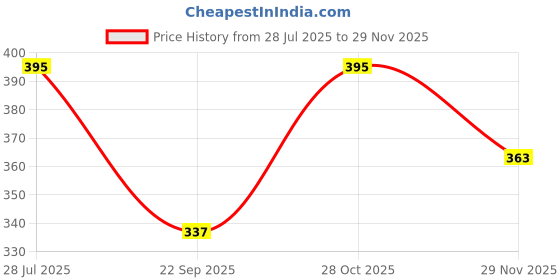 amazon.in cloudwood Analogue Multicolor Dial Bracelet Watch for Women's & Girl's -WCL-113 cloudwood Price History Graph from 28 Jul 2025 to 29 Nov 2025