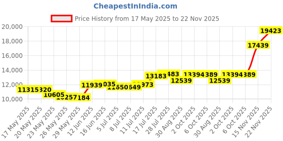 amazon.in CLOUDY BAY 12 inch LED Smart Flush Mount Ceiling Light, 20W 2700K-6500K, 4W RGB Colour Compatible with Alexa and Google Home Assistant, Oil Rubbed Bronze cloudy bay Price History Graph from 17 May 2025 to 22 Nov 2025