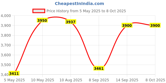 amazon.in Cloudz Compact Travel Blanket - Fuchsia by Cloudz cloudz Price History Graph from 5 May 2025 to 8 Oct 2025