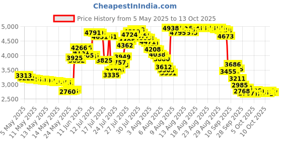 amazon.in Cloudz Compact Travel Blanket - Sky Blue by Cloudz cloudz Price History Graph from 5 May 2025 to 13 Oct 2025