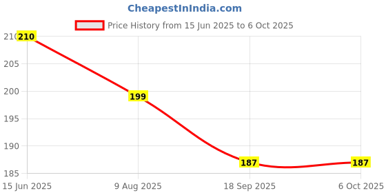 amazon.in Cloudzy Universal Parking Hazard Switch With Indicator Switch Motorcycle Warning Light Switch (1) Price History Graph from 15 Jun 2025 to 5 Oct 2025