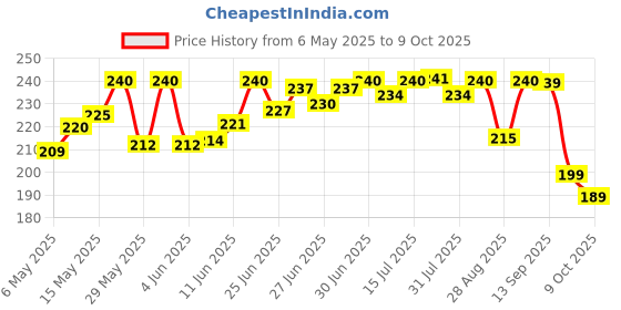 amazon.in Clove Sensitive Toothpaste | reduce Senstivity | Dual Action toothpaste For Sensitivty & Bad Breath | Strengthens Enamel | Triclosan Free | Paraben Free | Peroxide free | Mint, Pack of 1 (100g) clove Price History Graph from 6 May 2025 to 9 Oct 2025