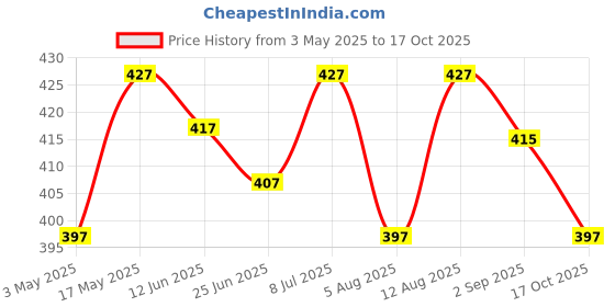 amazon.in Clove Ultimate & Clove Sensitive Combo | Sensitivity Relief | Prevent Cavities | Fights Gum Disease | Reduces Bad Breath | Strengthens Enamel | Paraben Free | Clove Oil + Mint, Pack of 2 (200g) Price History Graph from 3 May 2025 to 17 Oct 2025