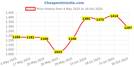 amazon.in Clover 1040/B Lime Green Amour Crochet Hook, Size B, 2.25mm Price History Graph from 4 May 2025 to 30 Oct 2025
