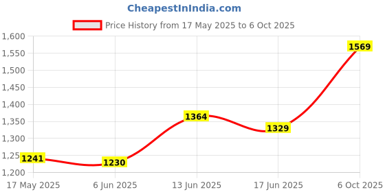 amazon.in CLOVER 1043/E Magenta Amour Crochet Hook, Size E, 3.5mm clover Price History Graph from 17 May 2025 to 6 Oct 2025
