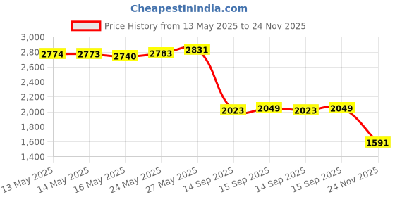 amazon.in Clover 1048/I Green Amour Crochet Hook, Size I, 5.5mm Price History Graph from 13 May 2025 to 24 Nov 2025