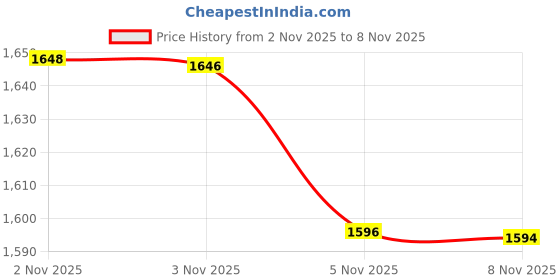 amazon.in CLOVER 1049/J Amour Crochet Hook, Size J, 6.0mm Price History Graph from 2 Nov 2025 to 5 Nov 2025