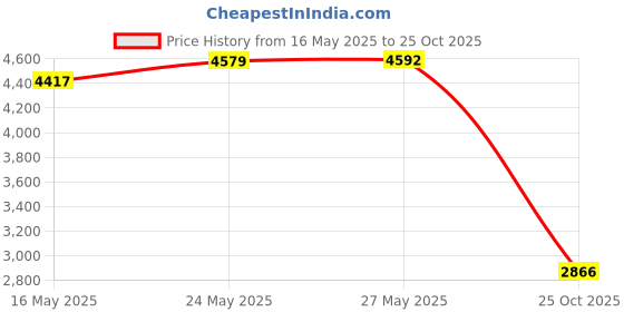 amazon.in Clover Fabric Tube Maker Price History Graph from 16 May 2025 to 25 Oct 2025