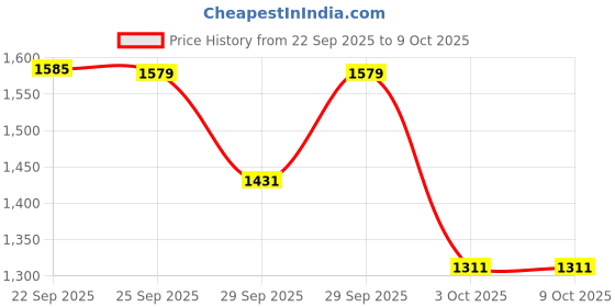 amazon.in Clover Knitting Counter Kacha-Kacha Price History Graph from 22 Sep 2025 to 9 Oct 2025