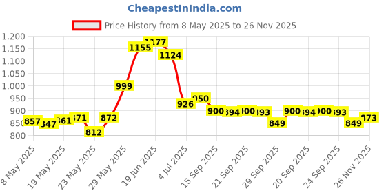 amazon.in Clover Needlecrafts 205753 Clip 'n Glide Bodkin Set Price History Graph from 8 May 2025 to 26 Nov 2025