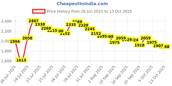 amazon.in CLOVER NR-836 Jumbo Tapestry Needles Bent Point 2 Pack, Each Price History Graph from 26 Jun 2025 to 13 Oct 2025
