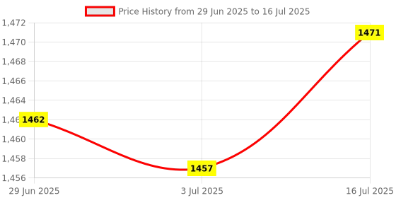 amazon.in Clover Sashico Needles Long - Assorted Sizes 3 per Package (Pack of 12) Price History Graph from 29 Jun 2025 to 16 Jul 2025