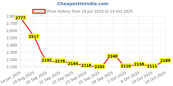 amazon.in Clover Wonder Knitter Price History Graph from 14 Jun 2025 to 14 Oct 2025