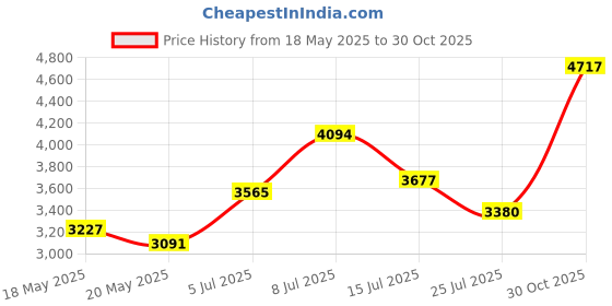 amazon.in Clovertale Braided ATX Sleeved Cable Extension kit for Power Supply Cable Kit, PSU connectors, 24 Pin, 8 pin, 6 pin 4 + 4 Pin, 6 pack, with cable mounts and ties (White) Price History Graph from 18 May 2025 to 30 Oct 2025