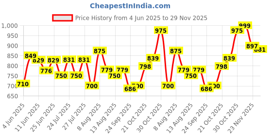 amazon.in clovia CloviaWomen's Cotton Pretty Print Button Me Up Shirt & Pyjama Set (LS0025G09_Maroon_L) clovia Price History Graph from 4 Jun 2025 to 29 Nov 2025