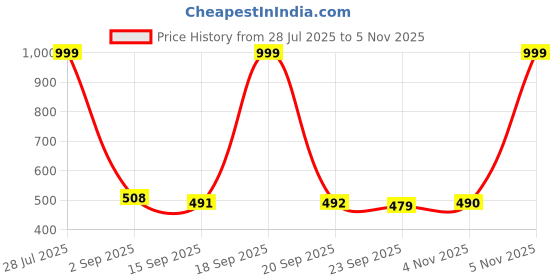amazon.in clovia CloviaWomen's Pack of 3 Cotton High Waist Outer Elastic Hipster Panty clovia Price History Graph from 28 Jul 2025 to 5 Nov 2025