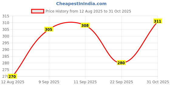 amazon.in clovia Cotton Blend Women's Non-Padded Bra clovia Price History Graph from 12 Aug 2025 to 31 Oct 2025