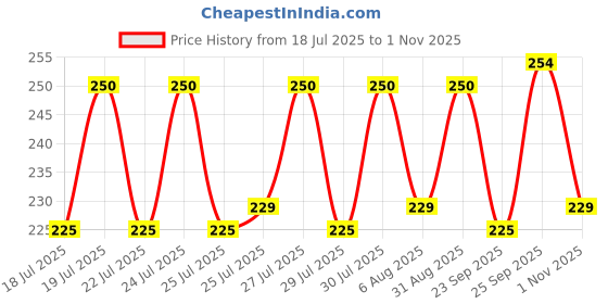amazon.in clovia Cotton High Waist Hipster Panty with Lace Panel clovia Price History Graph from 18 Jul 2025 to 1 Nov 2025
