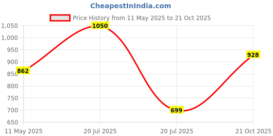 amazon.in clovia Cotton Night Suits for Women, Night Dresses for Women, Pajama Set for Women, Women's Night Suit Set, Night Wear for Women, Lounge Wear Set for Women - Printed Top & Pyjama Set clovia Price History Graph from 11 May 2025 to 21 Oct 2025