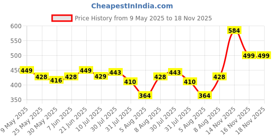 amazon.in clovia Cotton Women's Casual Nightwear clovia Price History Graph from 9 May 2025 to 16 Nov 2025