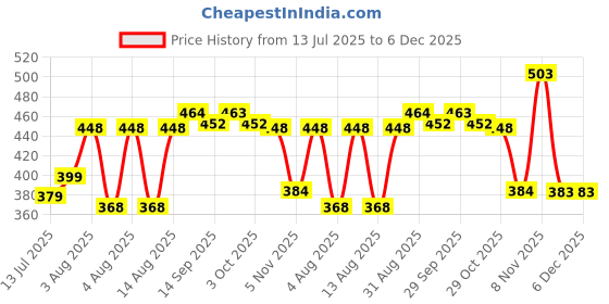 amazon.in clovia Nylon Women's Casual Pajama Bottom clovia Price History Graph from 13 Jul 2025 to 6 Dec 2025