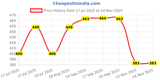 amazon.in clovia Nylon Women's Casual Pajama Bottom clovia Price History Graph from 17 Jul 2025 to 14 Nov 2025