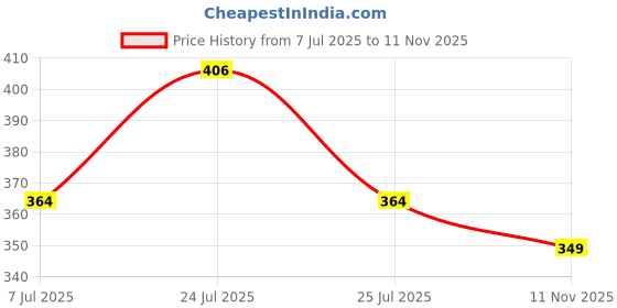 amazon.in clovia Nylon Women's Tummy Tucker with Silicon Grips clovia Price History Graph from 7 Jul 2025 to 11 Nov 2025